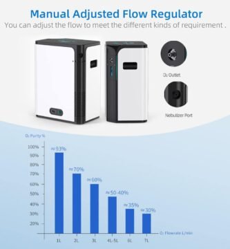 Flujo del Concentrador de Oxigeno Portátil KCareU DE-KJR-11SW 7 Litros