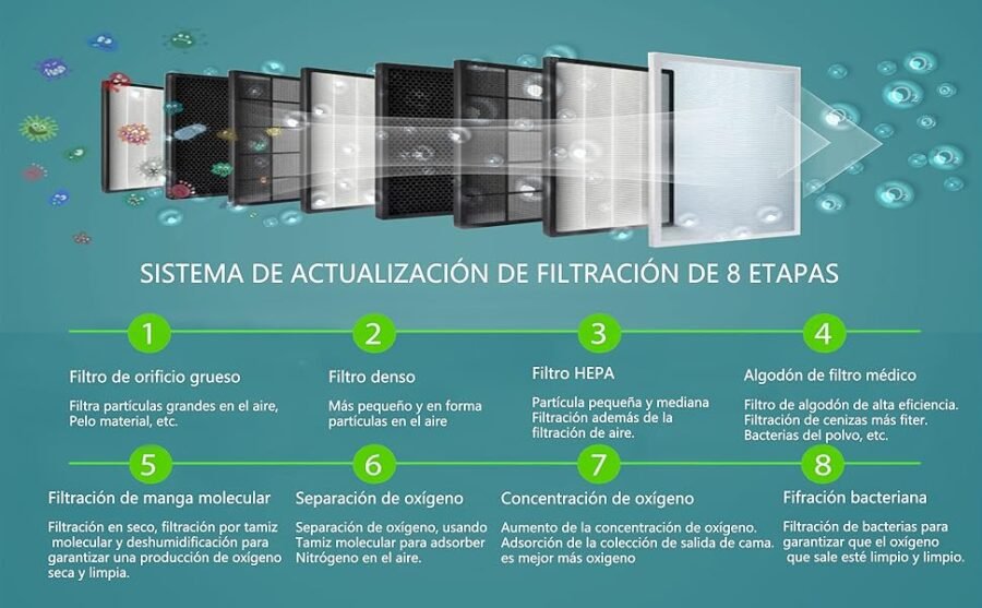 filtros máquina de oxígeno portátil Dedakj DE-Q1W